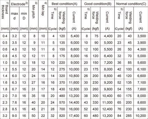 spot welding resistance chart